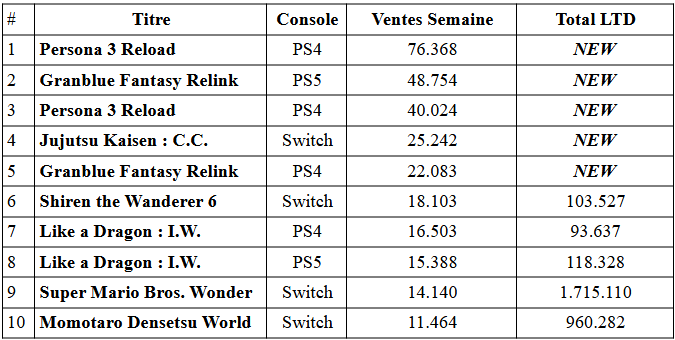 Nouvelles entrées dans les tops au Japon : Persona 3 Reload, Jujutsu Kaisen et Granblue Fantasy Relink
