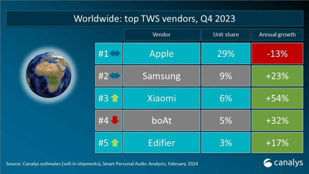 Apple leader marché écouteurs mobiles, ventes en baisse