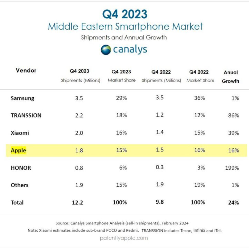 L'iPhone : des ventes record au Moyen-Orient, mais avec quelles réserves ?