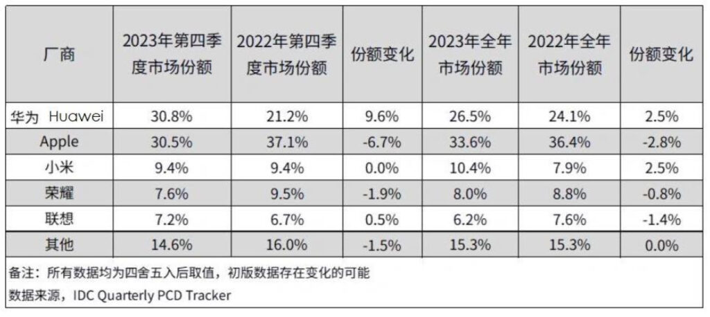 Huawei dépasse Apple en Chine dans le marché des tablettes