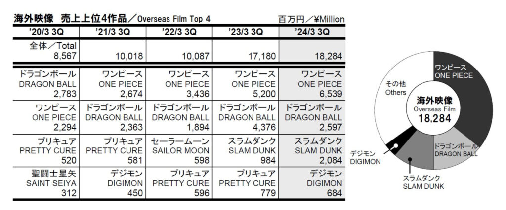 Dragon Ball : Toei Animation annonce les résultats du 3ème trimestre 2024