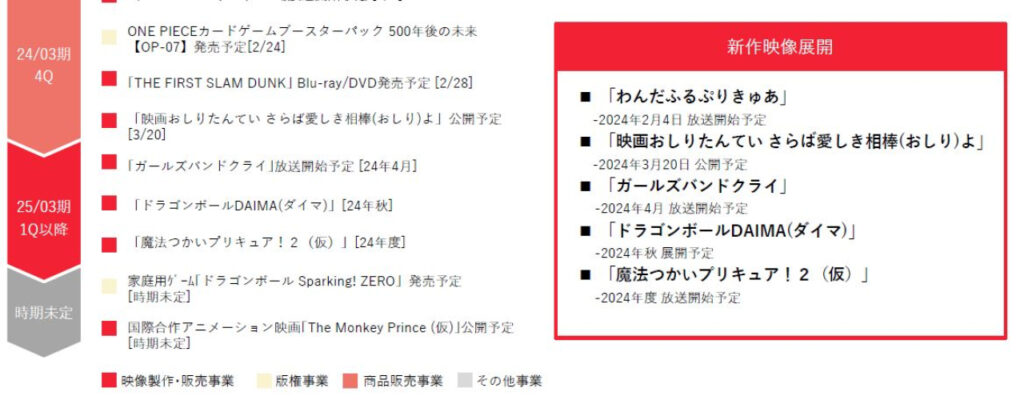 Dragon Ball : Toei Animation annonce les résultats du 3ème trimestre 2024