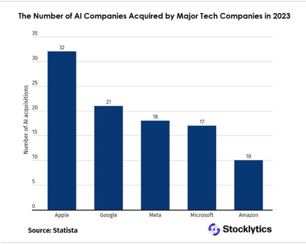 Apple rachète en masse des entreprises spécialisées en IA
