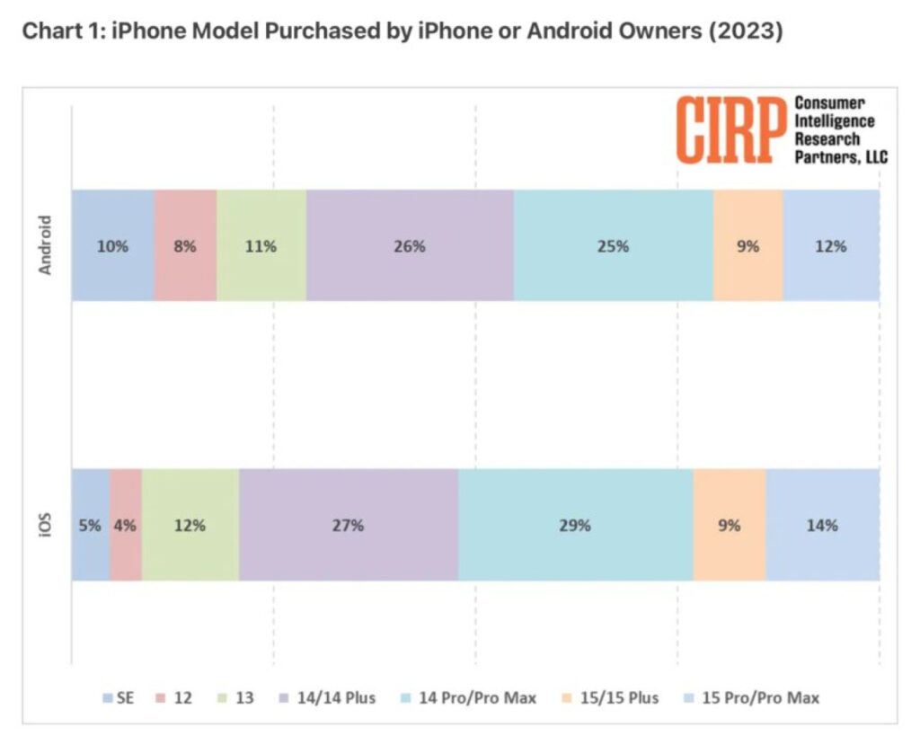 Les iPhone préférés des anciens utilisateurs d'Android