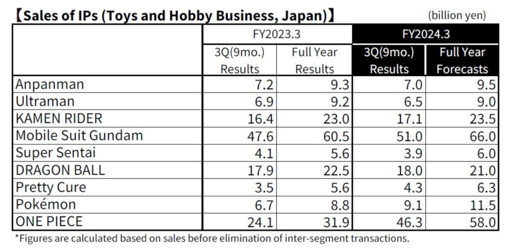 Résultats trimestriels 2024 de Bandai Namco : Dragon Ball en force