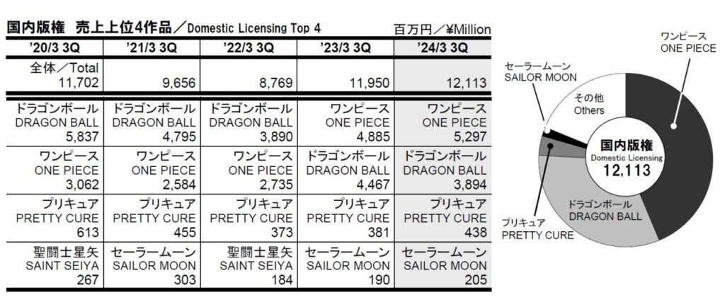 Dragon Ball : Toei Animation annonce les résultats du 3ème trimestre 2024