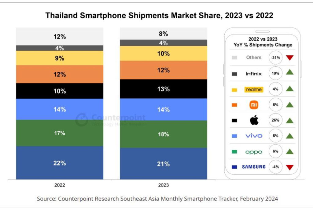 L'iPhone s'approche du podium en Thaïlande