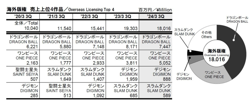 Dragon Ball : Toei Animation annonce les résultats du 3ème trimestre 2024