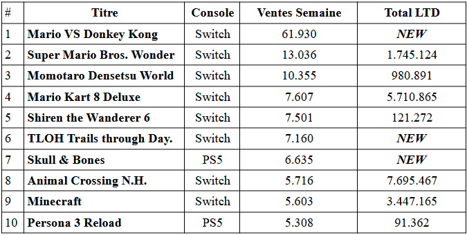Mario VS Donkey Kong s'impose avant Final Fantasy VII Rebirth