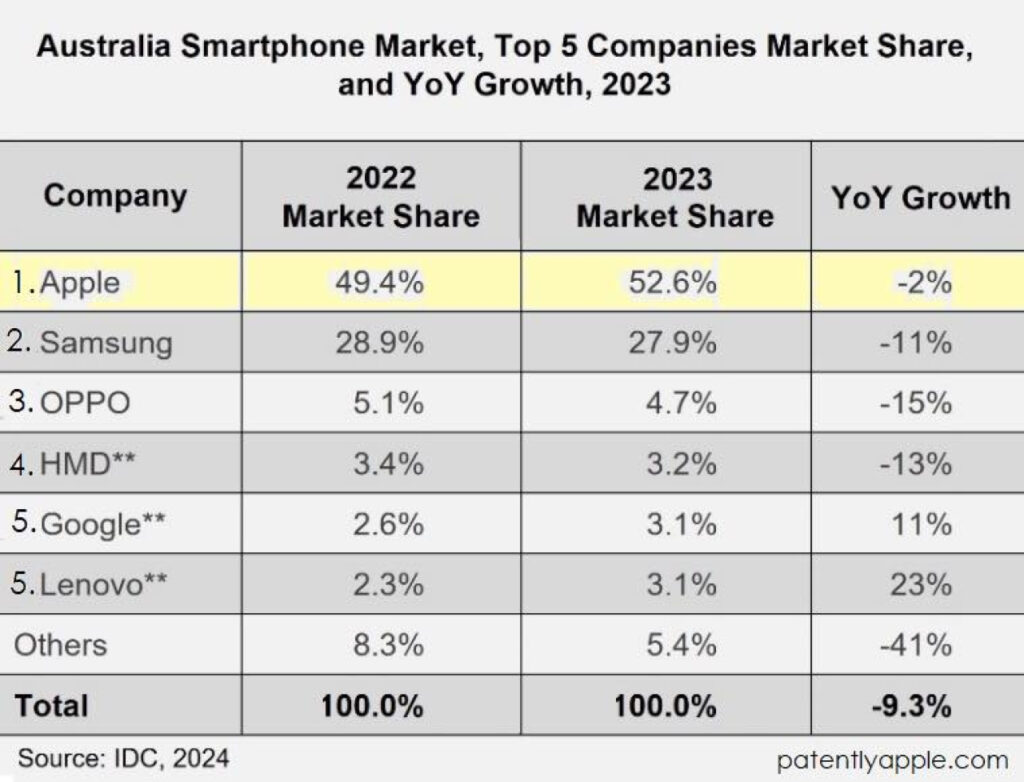 L'iPhone règne en maître sur le marché mobile australien