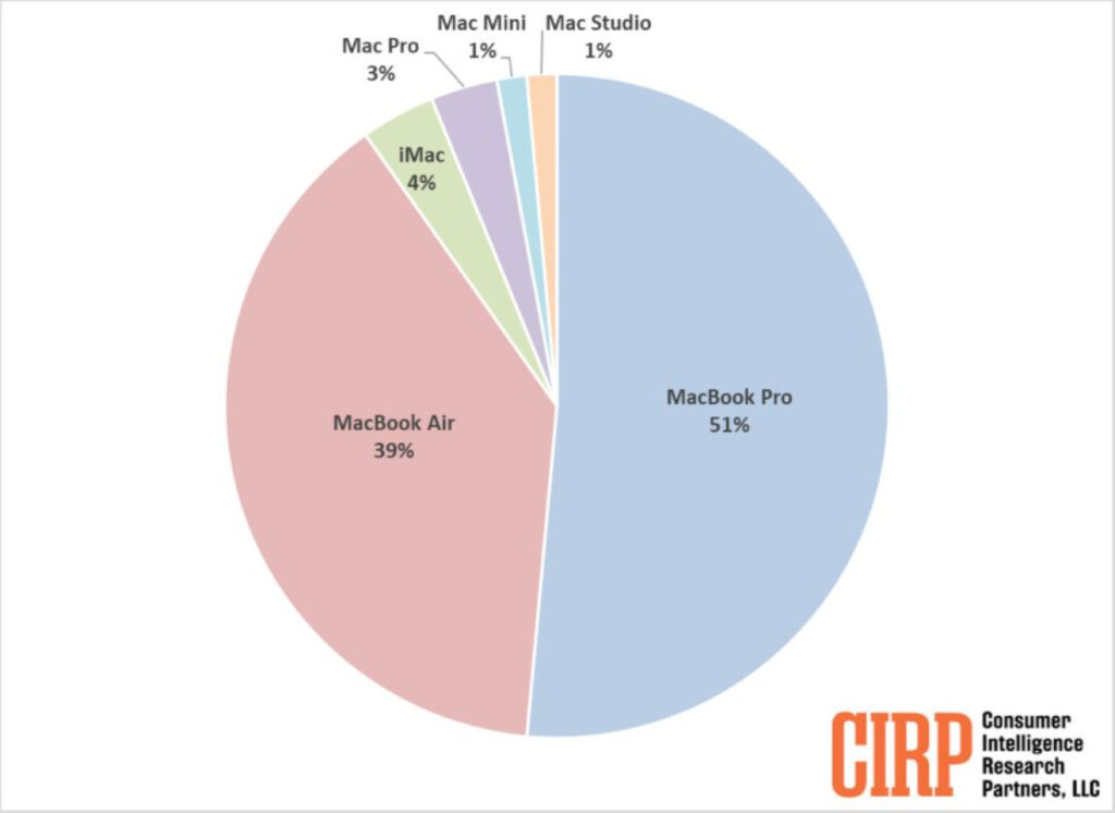 Les MacBook Pro et Air sont les rois des ventes Mac