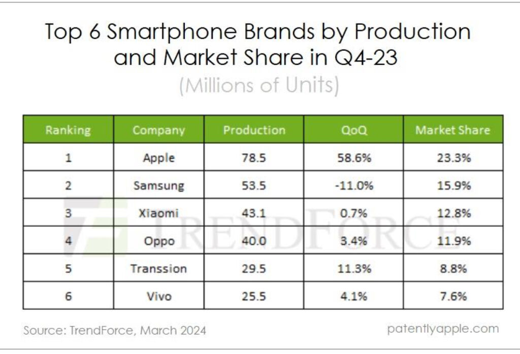 L'iPhone booste la production de smartphones en Q4 2023