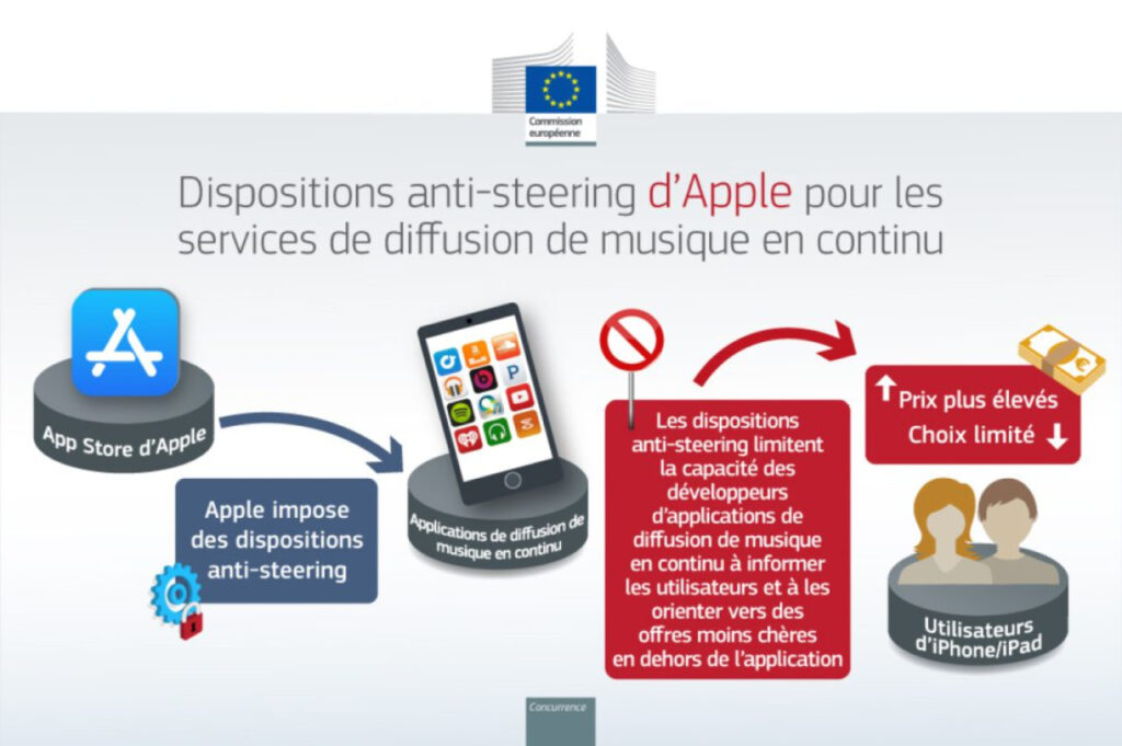 Apple condamné à payer 1,8 milliard d'euros par l'Europe pour le streaming musical