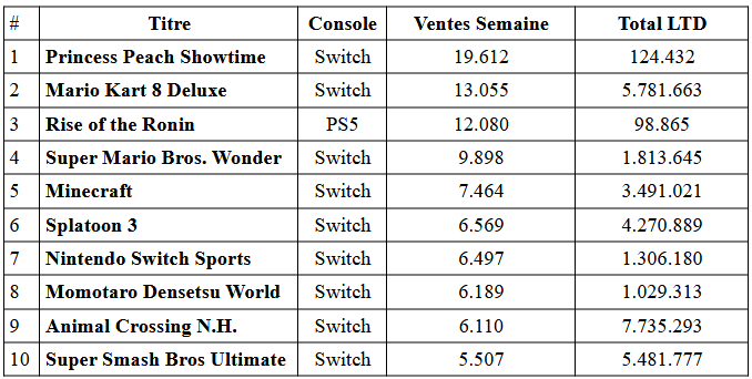 Charts Japon : Rise of the Ronin résiste bien