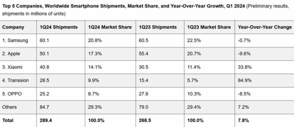 Les ventes d'iPhone en baisse de 10% au début de 2024, Samsung redevient leader