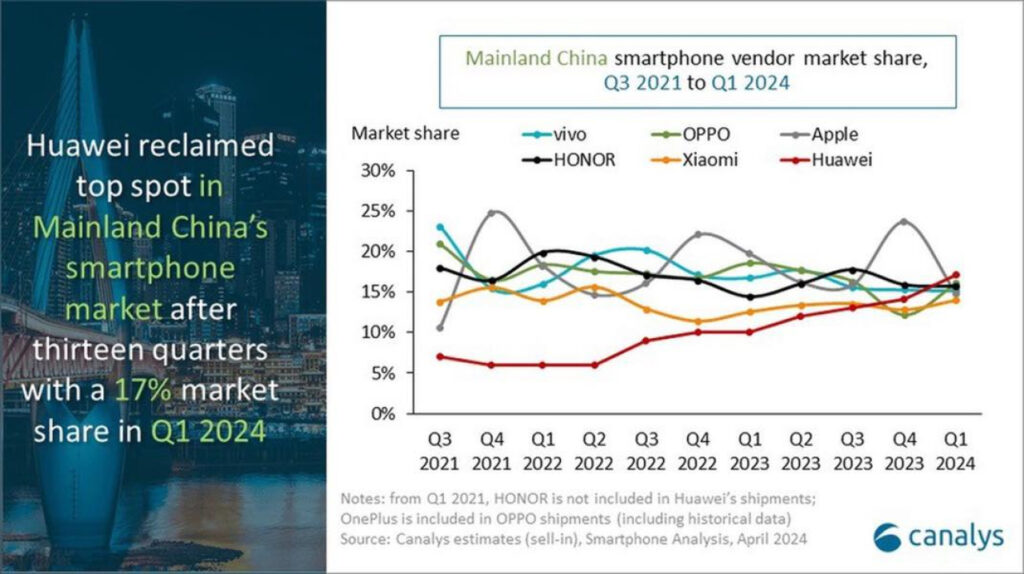 Apple glisse à la 5ème place du marché mobile chinois, Huawei repasse en tête