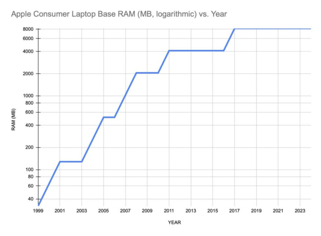 Apple n'augmente plus la RAM de base des Mac sous Tim Cook