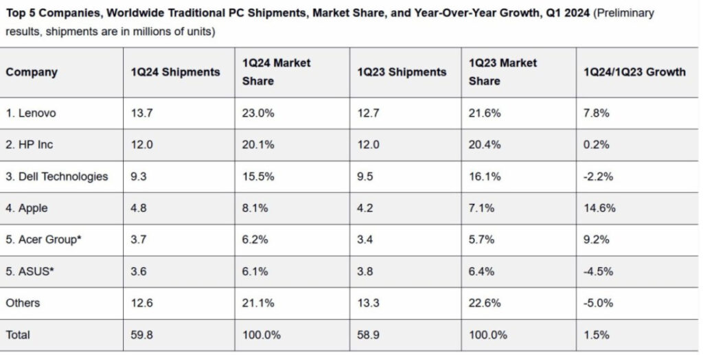 Les ventes de Mac en hausse au 1er trimestre 2024