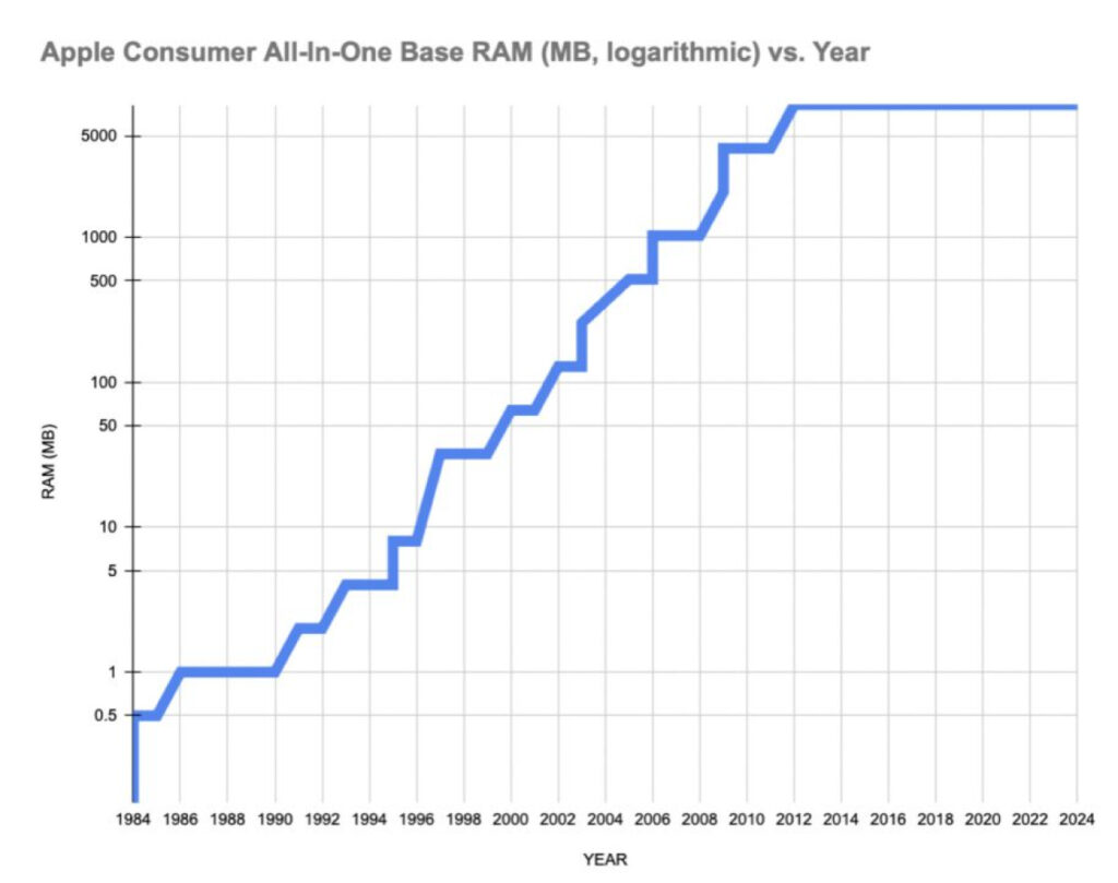 Apple n'augmente plus la RAM de base des Mac sous Tim Cook