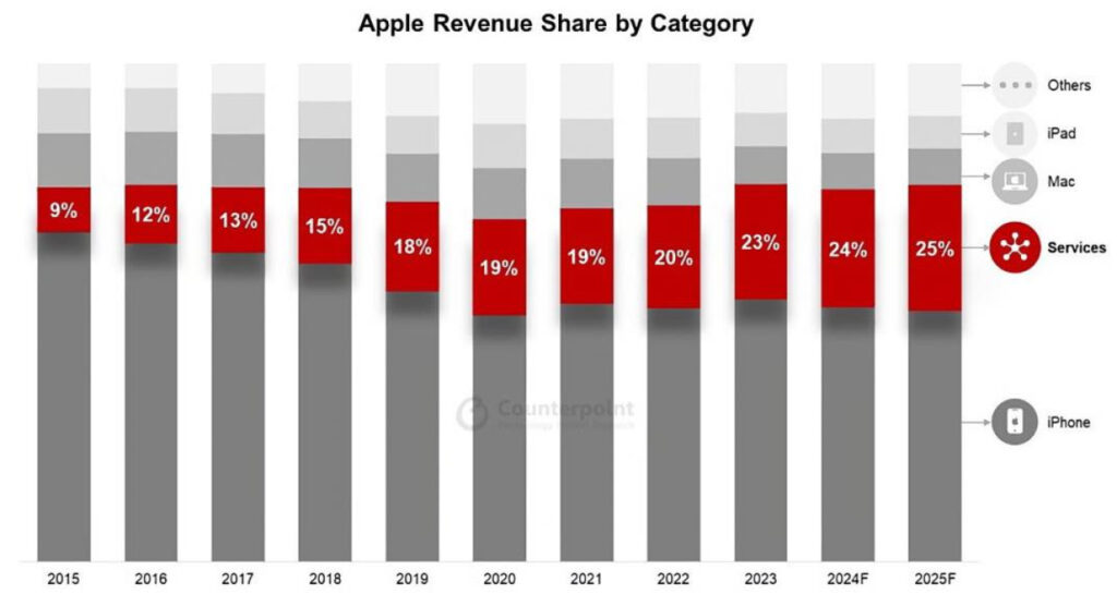 Les services d'Apple en forte croissance !