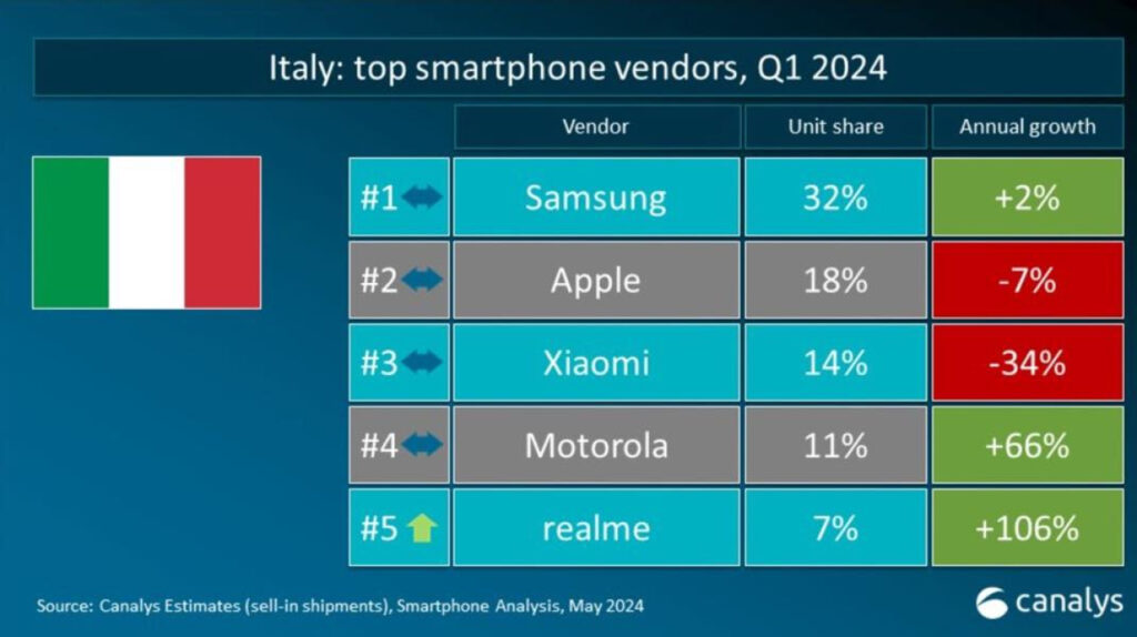 L'iPhone maintient sa seconde place sur le marché italien