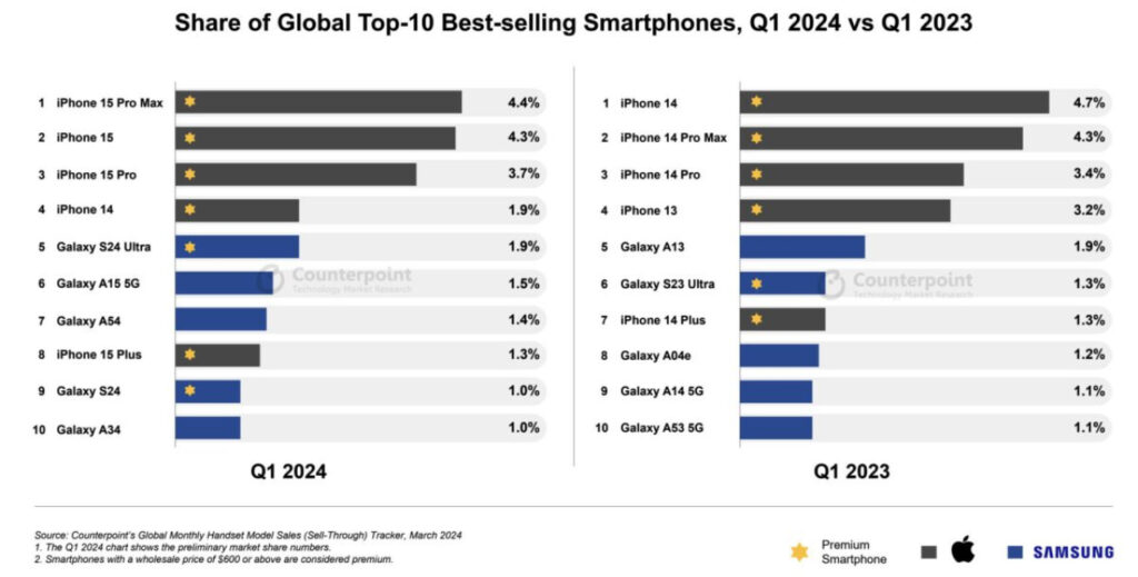 L'iPhone 15 Pro Max en tête des ventes de smartphones au Q1 2024