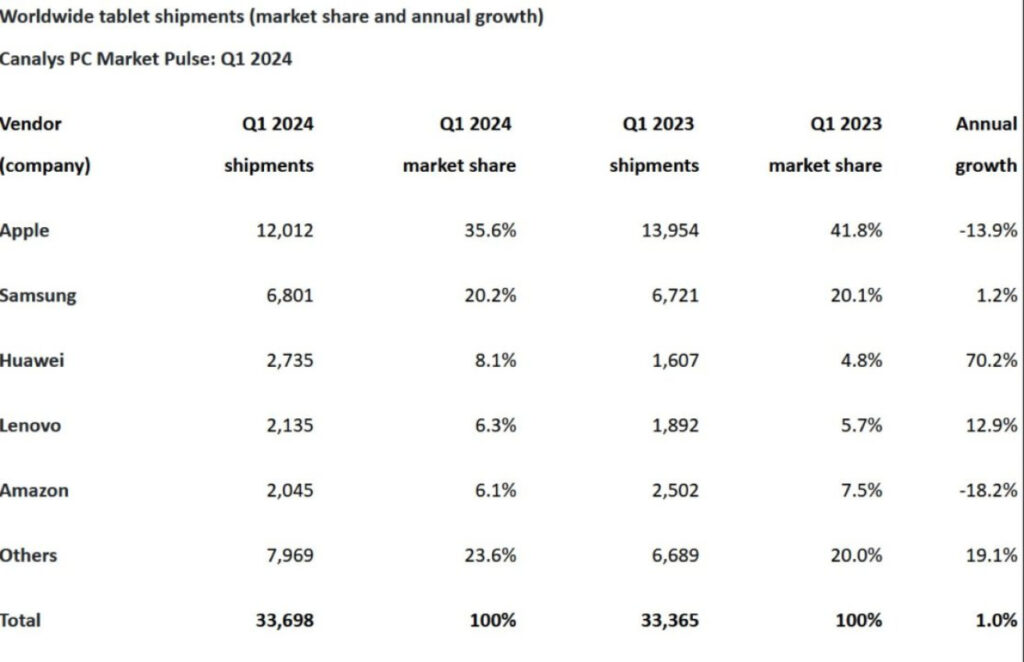 L'iPad domine les ventes de tablettes mais perd des parts de marché