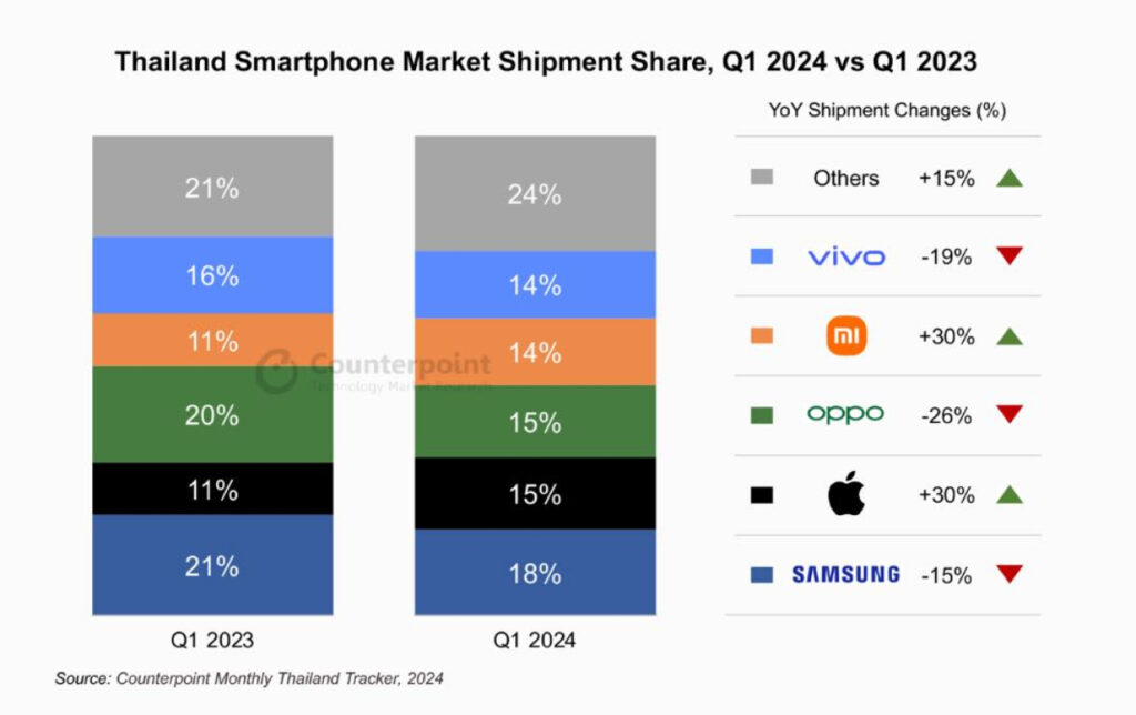 L'iPhone devient numéro 2 sur le marché Thaïlandais, Samsung en tête