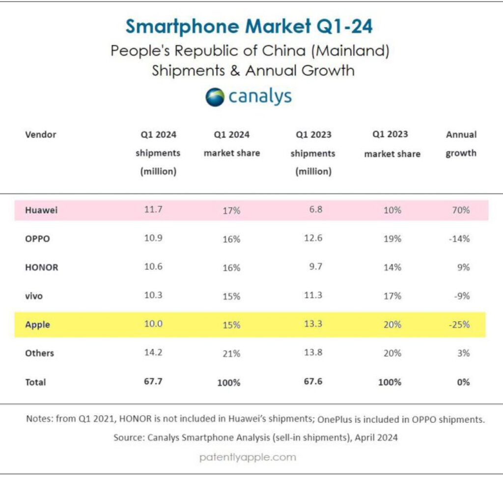 Huawei devient leader du marché des smartphones en Chine