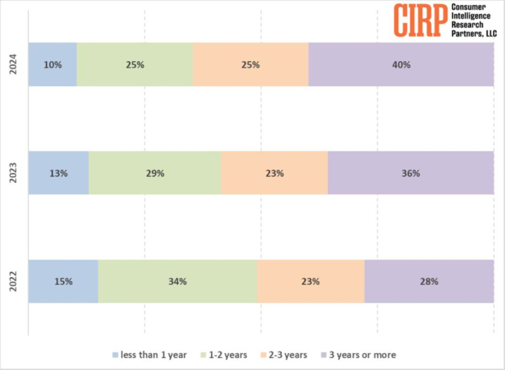 Les utilisateurs d'iPad gardent leur tablette plus longtemps qu'auparavant