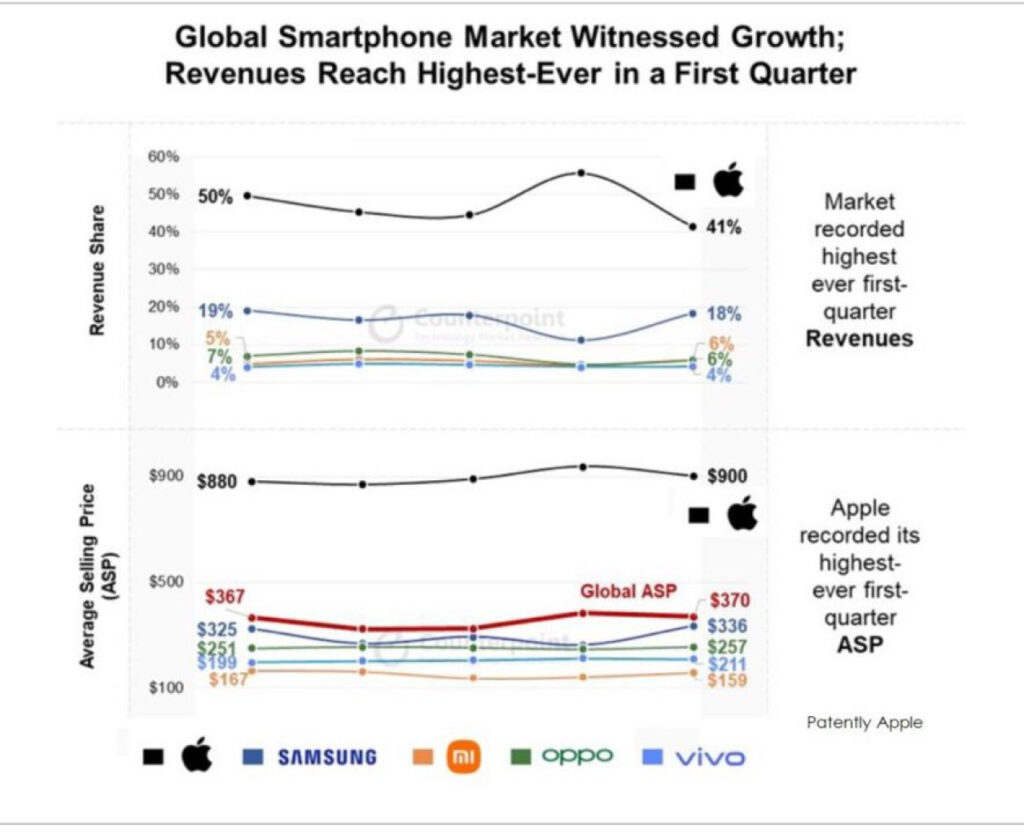 L'iPhone génère plus de 40% des revenus du secteur mobile