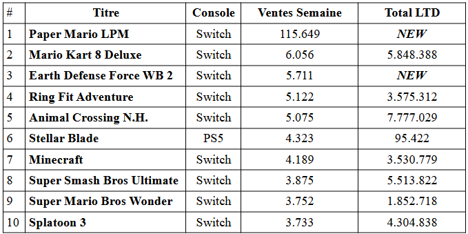 Charts Japon : bon lancement pour Paper Mario 2