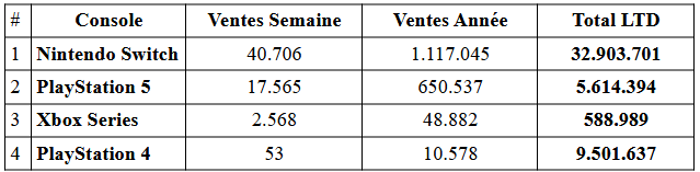 Charts Japon : Stellar Blade au sommet des ventes malgré un marché en baisse