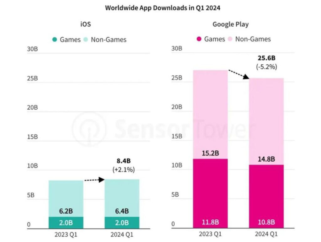 App Store : Des ventes en hausse malgré les réglementations