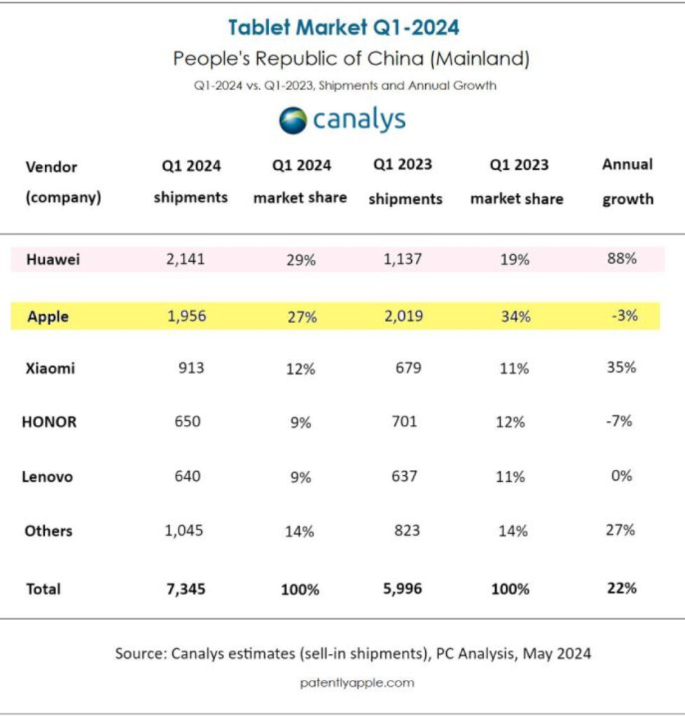 Huawei dépasse Apple en Chine sur le marché des tablettes