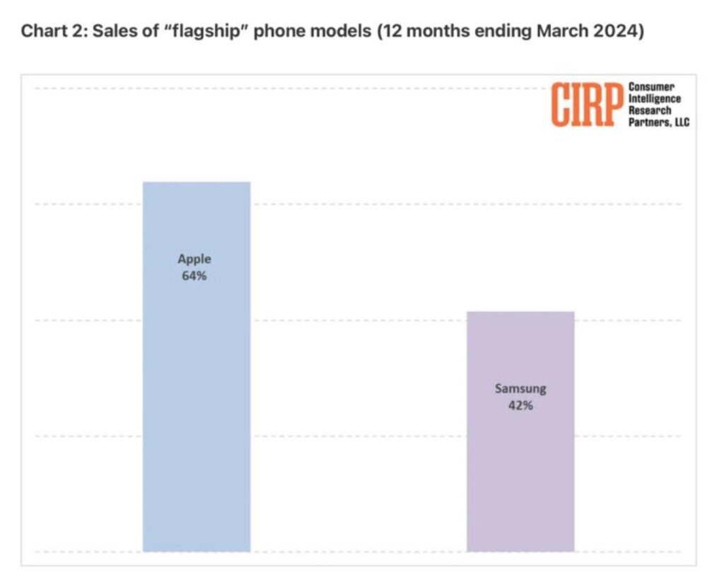 Samsung devance Apple aux Etats-Unis mais Apple vend plus de flagships haut de gamme