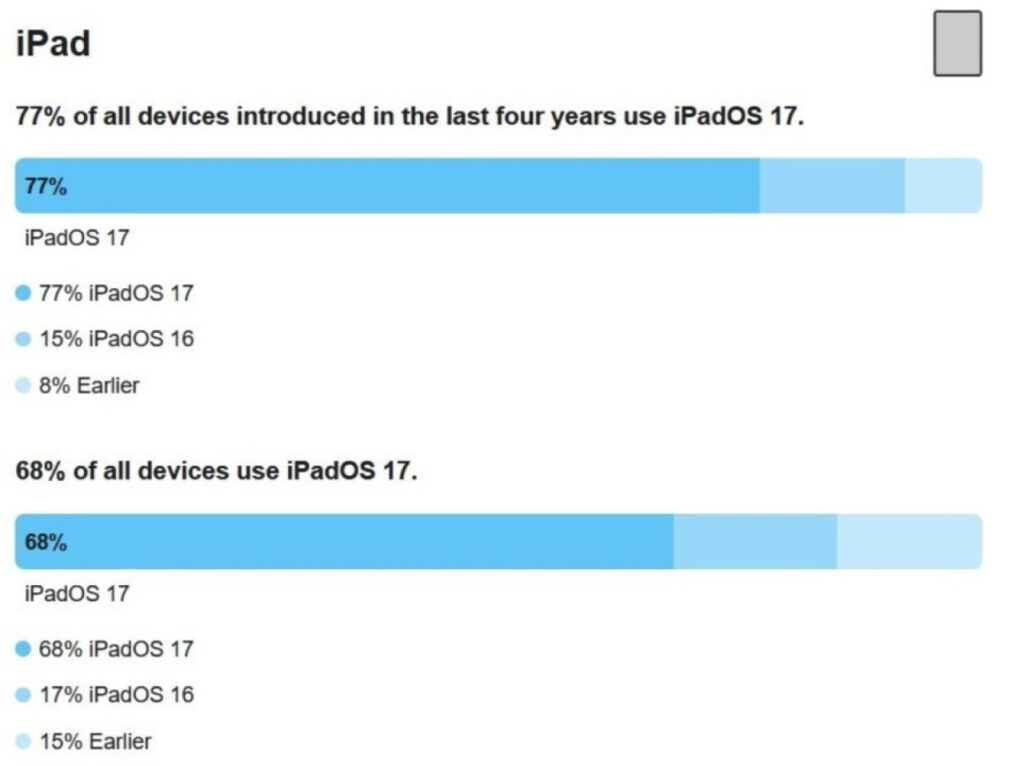 iOS 17 installé sur 77% des iPhone et 68% des iPad : chiffres de l'adoption