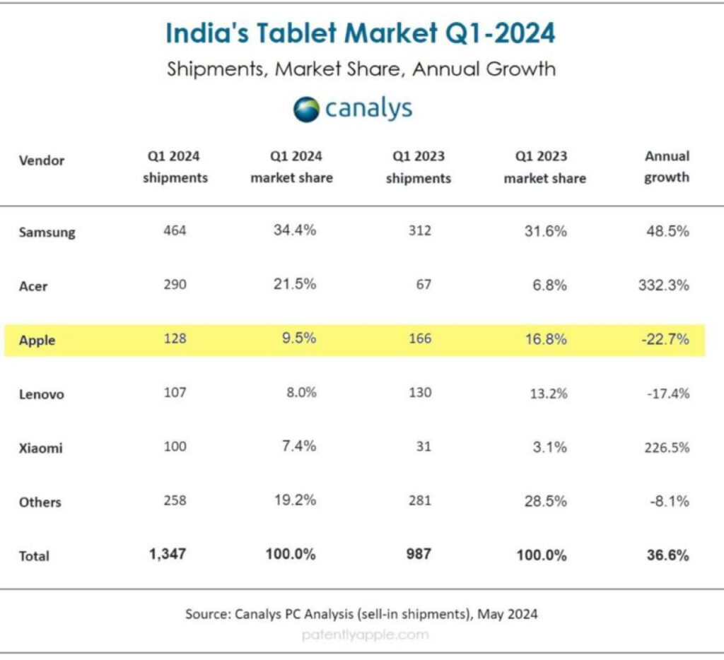 iPad d'Apple en chute libre sur le marché indien