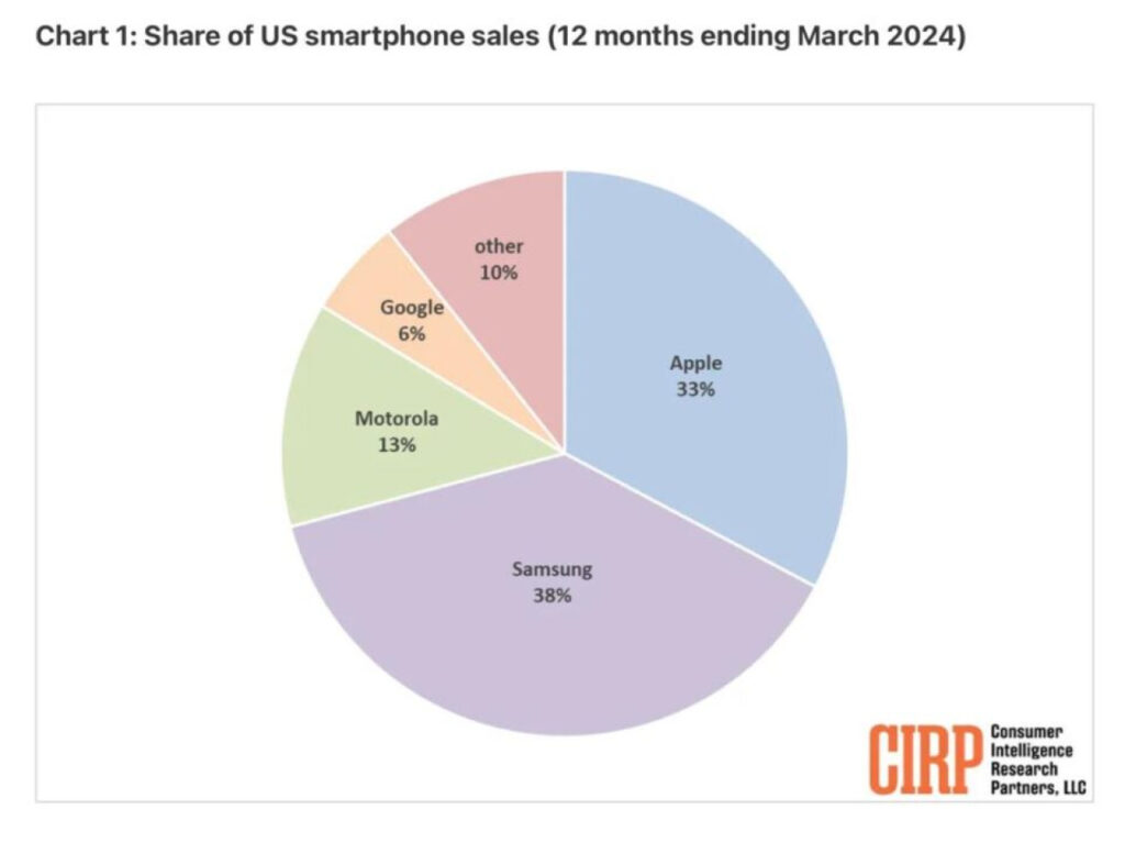 Samsung devance Apple aux Etats-Unis mais Apple vend plus de flagships haut de gamme