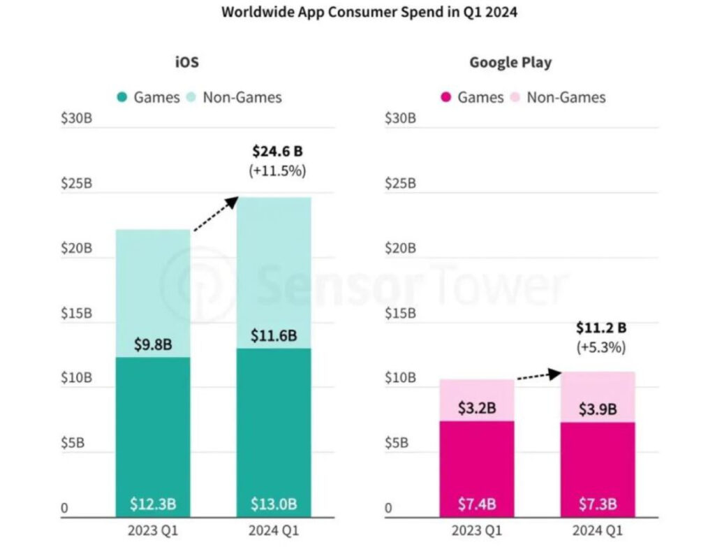 App Store : Des ventes en hausse malgré les réglementations