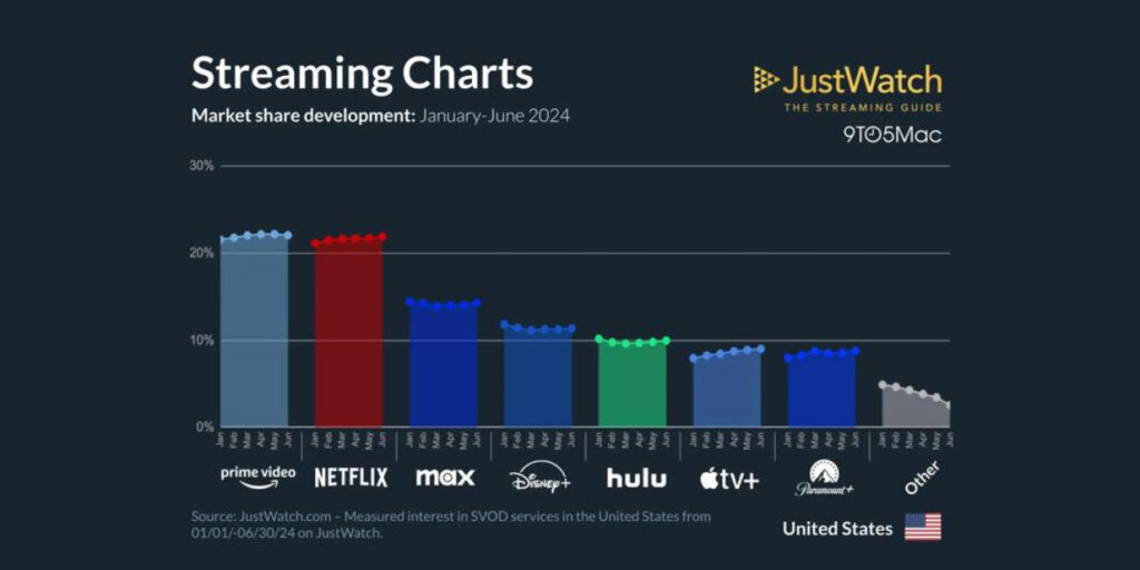 Apple TV+ progresse sur le marché américain face à Disney+
