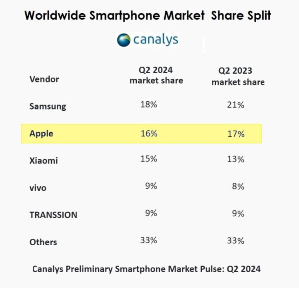 iPhone : Apple perd sa place de leader face à Samsung sur le Q2 2024