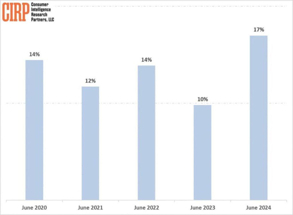 Les utilisateurs Android migrent de plus en plus vers l'iPhone