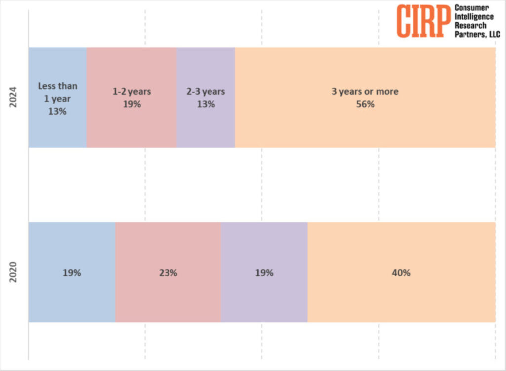 Les utilisateurs d'Apple conservent leurs iPhone, iPad et Mac plus longtemps