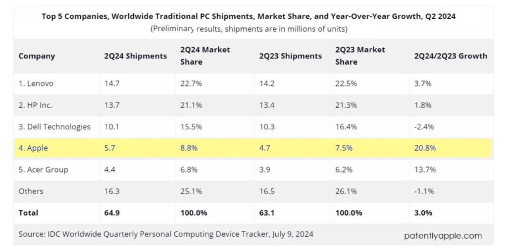 Les ventes de Mac progressent de 20% sur le Q2 selon IDC