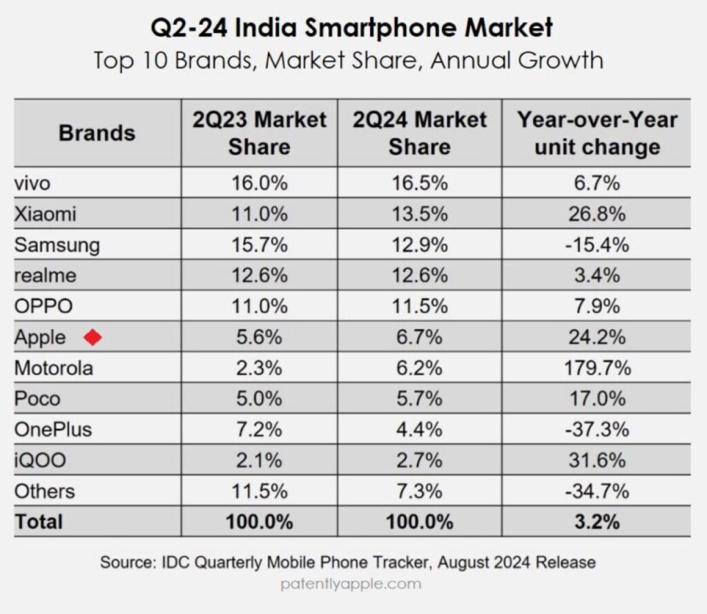 l'iphone frôle les 7% de parts de marché en inde