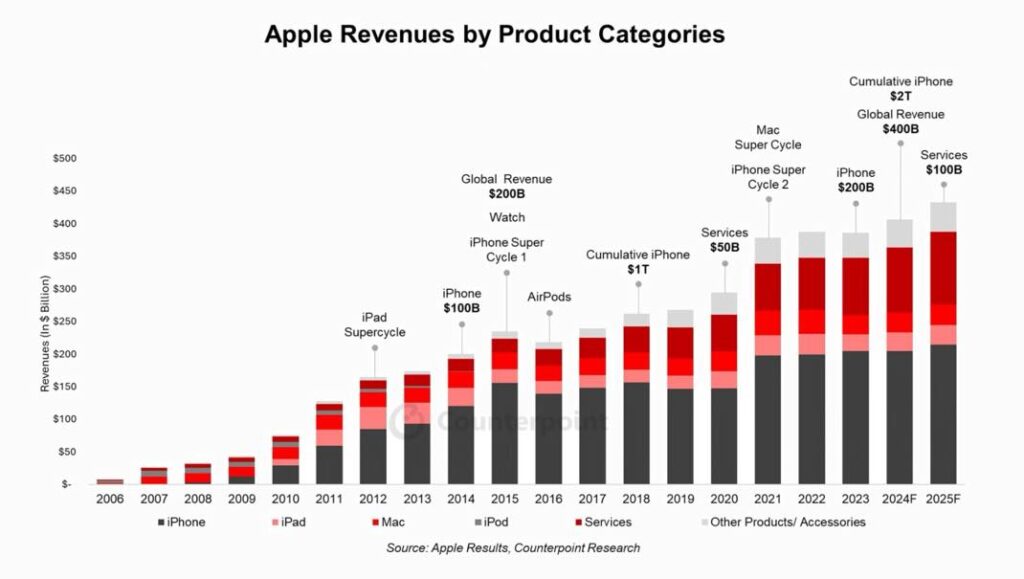 Apple devrait dépasser les 400 milliards de chiffre d'affaires en 2024