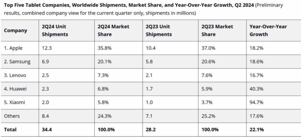 les ventes d'ipad continuent de dominer le marché des tablettes