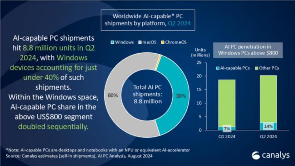 le mac domine le marché des pc équipés d'intelligence artificielle