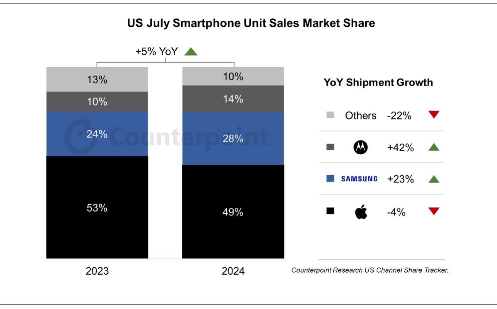 Liphone perd des parts de marché aux etats-unis en juillet